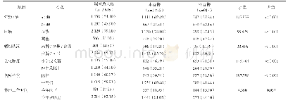 表1 2016-2019年贵港市FSWs人口学特征情况[人数(构成比/%)]