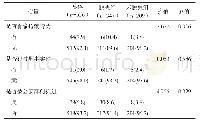 《表2 脱失组与未脱失组MMT前3个月违法犯罪情况[人数（比/%）]》