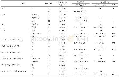 表2 学生使用自检服务的单因素分析和多因素分析