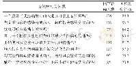 表2 120名大学生MSM艾滋病知识知晓情况