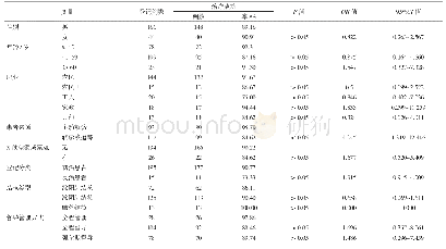 表1 不同变量对TB/HIV双重感染患者治疗成功率的单因素分析结果