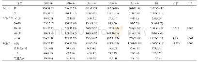 表2 2013-2017年曲靖市丙肝报告病例数人群分布特征[例数（构成比/%）]