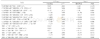 表1 NK细胞相关参数与病毒载量、CD4细胞计数、CD4/CD8细胞比值的相关性分析