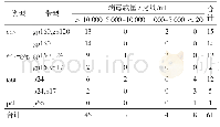 表2 61例HIV-1抗体不确定带型与病毒载量的关系