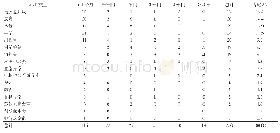 表1 各种ADR发生类型与发生时间