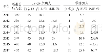 表2 铜仁市2011-2017年报告15～24岁人群HIV/AIDS病人时间分布