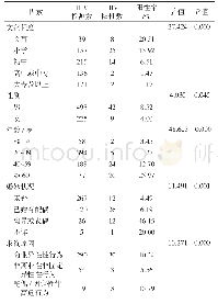 表1 2018年VCT门诊HIV抗体阳性率单因素分析