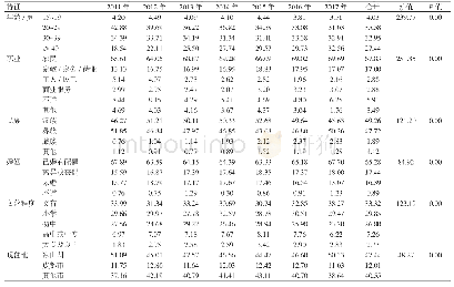 表1 2011-2017年报告HIV阳性育龄妇女的构成特征分析（构成比/%）