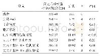 表2 无序多分类logistic回归模型的似然比检验