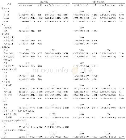 表3 2012-2018年贵州省MSM的HIV感染及新发感染影响因素分析