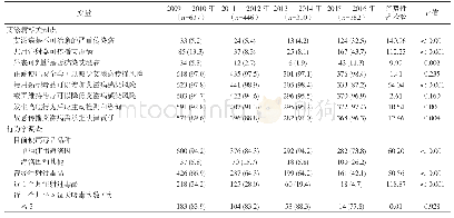 表2 四川省西昌市2009-2016年社区吸毒人群行为学和HIV、HCV和梅毒感染的变化情况