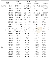 表2 宫颈病变各阶段中HPV基因型分布情况[例数（率/%）]