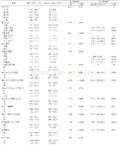 《表1 2015-2019年郑州市MSM的HIV感染相关因素分析》