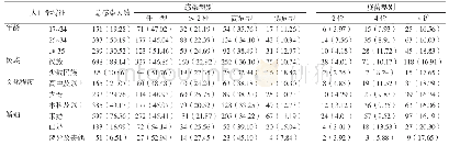 《表1 新疆乌市738名MSM人口学特征与HPV感染情况[n(%)]》