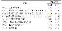 表1 118个工作小组内部评估和17个工作小组省级抽查评估得分