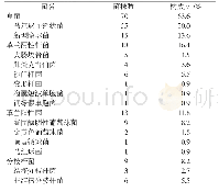 表1 96例艾滋病合并血流感染患者110株病原菌分布