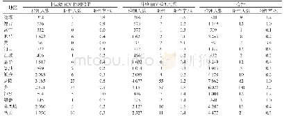 表1 云南省不同地区涉外婚姻人群HIV检测结果