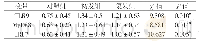 表2 各组标本TLR9、My D88、IRF7 m RNA表达情况的总体比较
