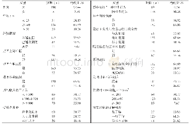 《表1 195名HIV/AIDS病人的基本情况》