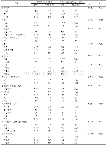 表1 梅毒感染孕产妇的人口学特征、孕产史和梅毒相关特征比较