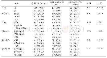 《表1 2008-2017年新疆克拉玛依市HIV-1感染者人口学信息[例数（占比/%）]》