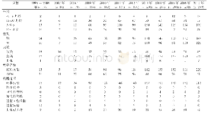 表1 四川省1995-2017年报告0～14岁儿童HIV/AIDS病人人口学特征