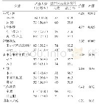 表1 宁波市镇海区MSM同志交友软件使用人口学和行为学特征分析（n=141)