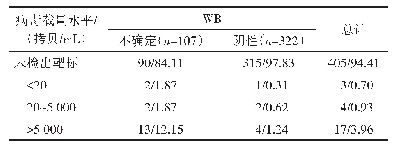 表1 2014-2019年间429例抗体不确定或阴性病例病毒载量水平分布[病例数/（占比/%）]