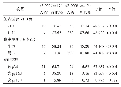 《表2 不同水平病毒载量者的特征比较》