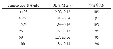 表1 不同浓度cenicriviroc作用He La细胞48 h对存活率的影响（n=3)