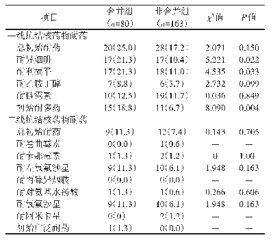 表2 合并组与非合并组初始耐药率的比较[例数（占比/%）]