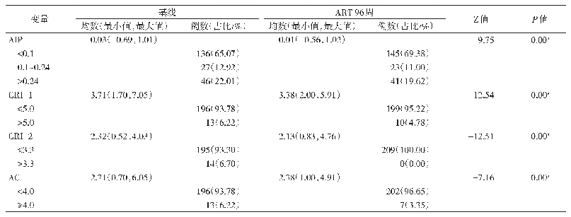 表2 209例MSM的HIV/AIDS患者治疗前后致动脉粥样硬化率变化情况