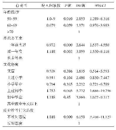 表1 调查对象高危性行为发生情况多元Logistic回归分析