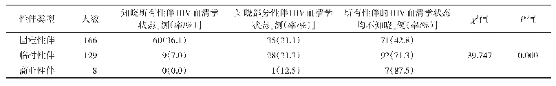 表1 MSM对不同类型性伴HIV血清学状态知晓情况