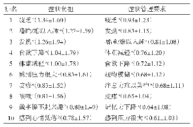 表2 367例HIV感染者症状负担、症状管理需求得分前10位症状