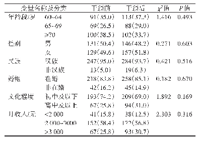 表1 干预前后基本情况比较表[例数（占比/%）]