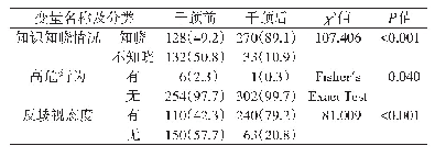 《表2 干预前后艾滋病防控核心指标比较表[例数（率/%）]》