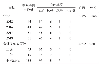 表1 2012-2019年佛山市性病实验室室间质评成绩