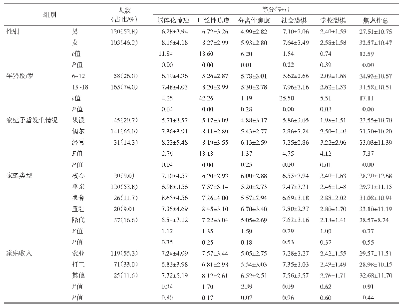 表1 不同人口学特征受艾影响儿童焦虑情绪得分