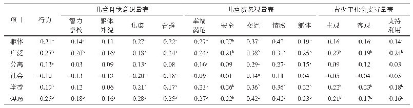 表2 焦虑情绪各维度及总分与自我意识、被忽视、社会支持各维度相关性