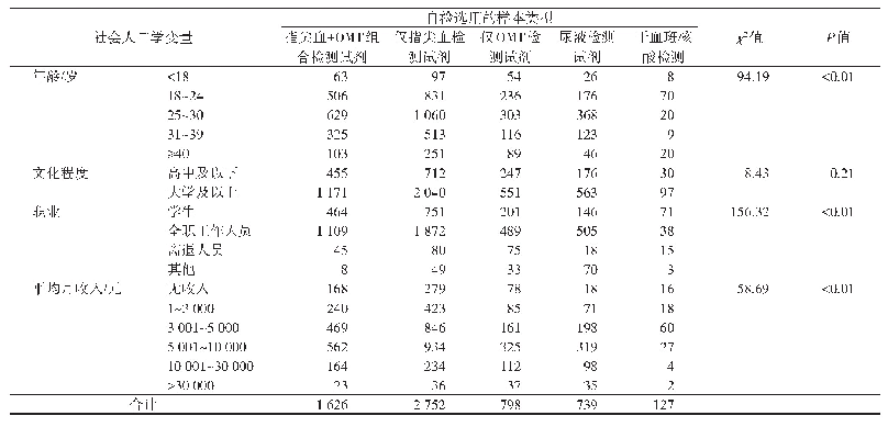 表2 6 042名不同特征人群选用的HIV自我快速检测试剂类型分析