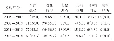 表2 昆明市2005-2018年HIV/梅毒共感染者晚发现样本来源[例数（占比/%）]