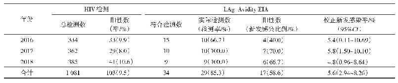 表2 德宏州2016-2018年MSM中HIV新发感染率情况