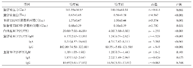 表2 神经梅毒患者检测结果和治疗前后对比