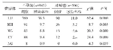 表1 2组研究对象UU、MH、MG、CT和NG感染率