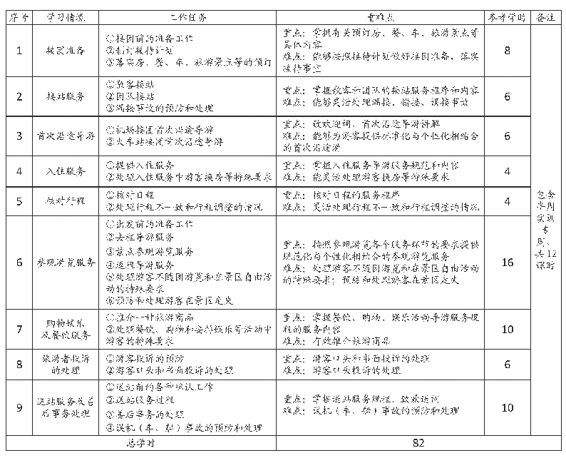 表1 模拟导游课程的教学内容、重难点与课时分配表