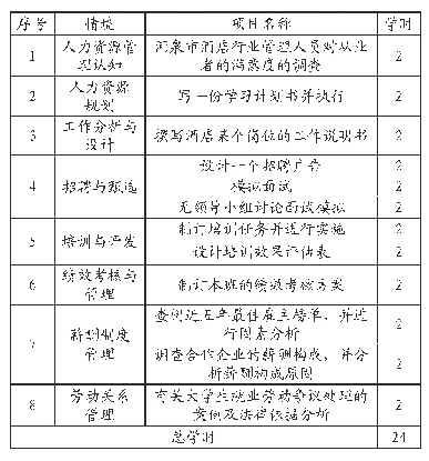 表1 酒店管理专业人力资源管理实训项目内容