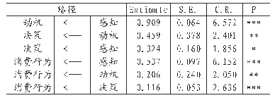 表2 路径系数估计（标准化）及其统计检验结果