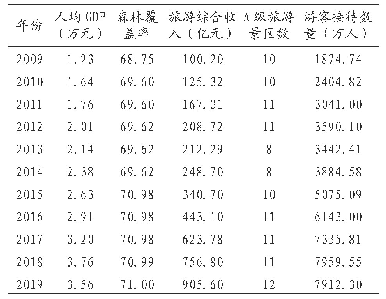 表1 张家界市2009—2019年旅游扶贫效率评价相关指标数值