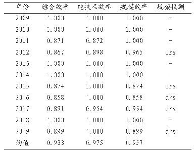 表2 张家界市2009-2019年旅游扶贫效率分析